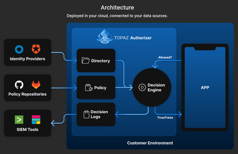 Topez-architecture